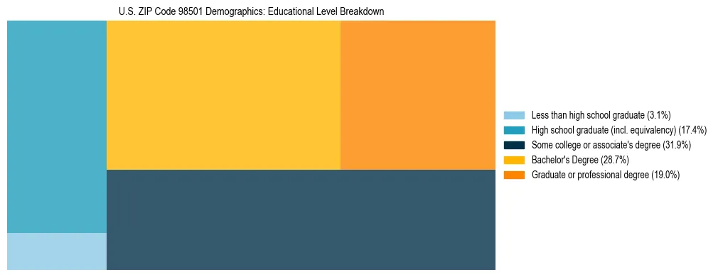 Treemap chart illustrating educational attainment levels for adults 25+ in US ZIP Code 98501 based on 2023 ACS data.