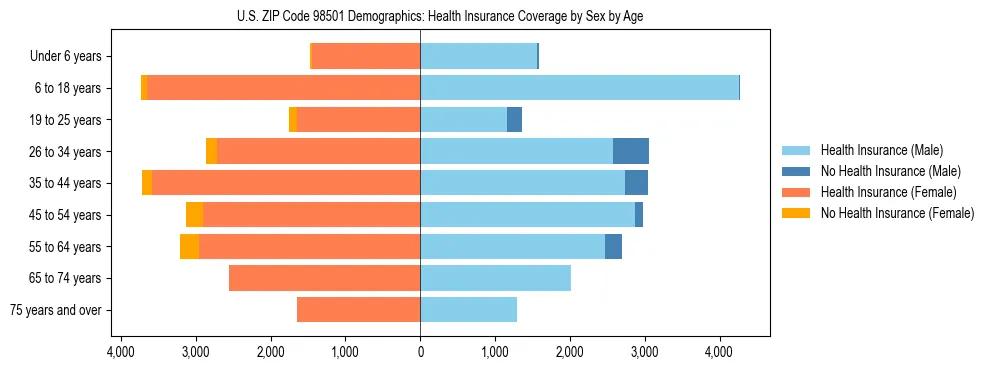 Pyramid chart showing health insurance coverage distribution by age and sex in US ZIP Code 98501 based on 2023 ACS data.
