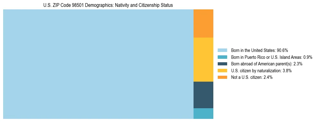 Treemap showing population distribution by nativity and citizenship status in US ZIP Code 98501 based on 2023 ACS data.