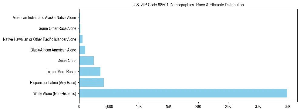 Pie chart showing the racial and ethnic composition of US ZIP Code 98501 based on 2023 ACS data.