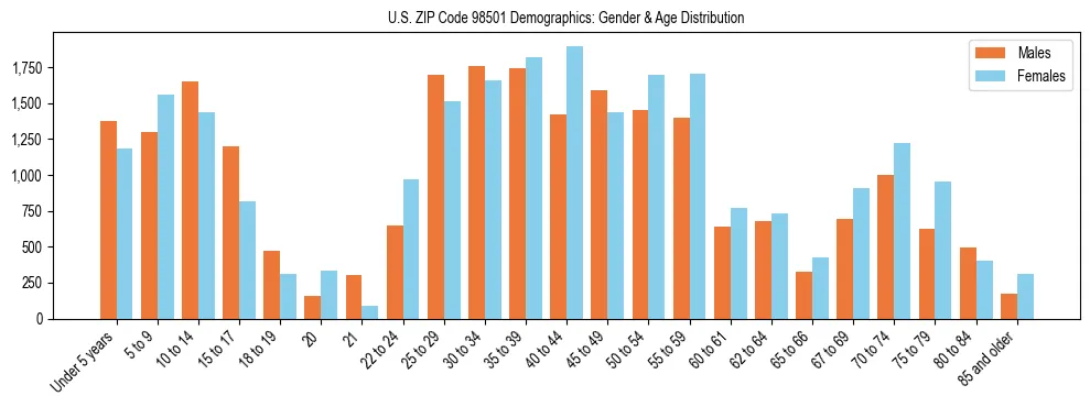 Population pyramid for US ZIP Code 98501 showing male vs female age distribution based on 2023 ACS data.