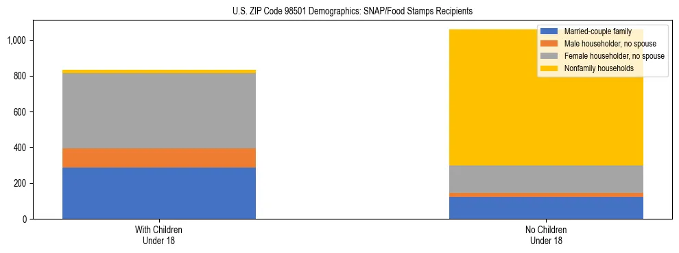 Stacked bar chart showing SNAP recipient household composition by presence of children in US ZIP Code 98501, based on 2023 ACS data.