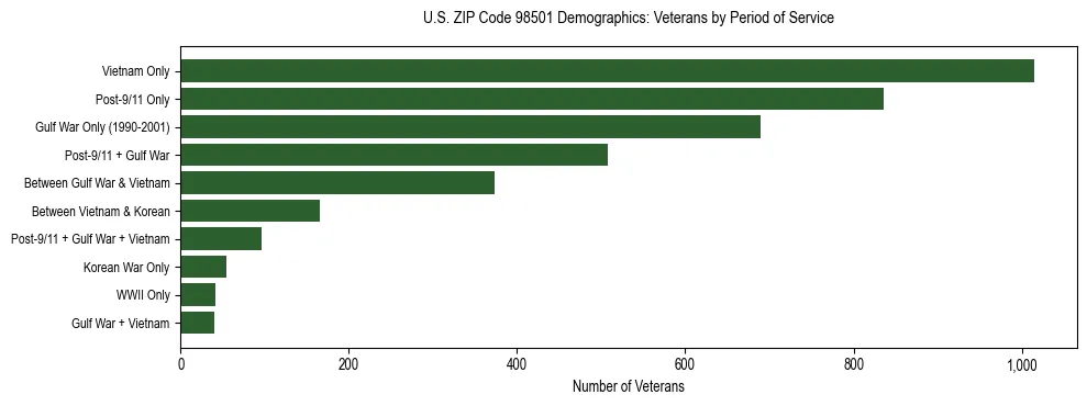 Bar chart showing the distribution of veterans by period of military service in US ZIP Code 98501 based on 2023 ACS data.