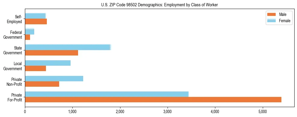 Bar chart showing employment distribution by class of worker (Private, Government, Self-Employed) in US ZIP Code 98502 based on 2023 ACS data.