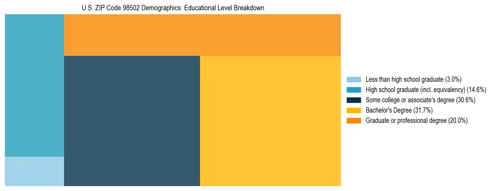 Treemap chart illustrating educational attainment levels for adults 25+ in US ZIP Code 98502 based on 2023 ACS data.