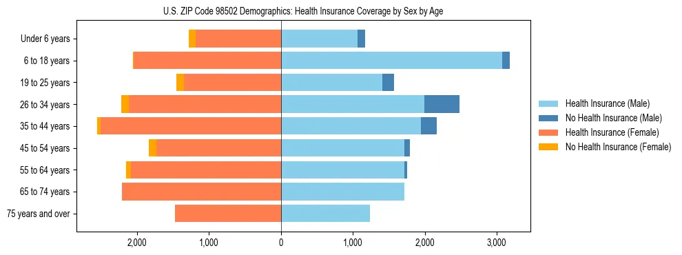 Pyramid chart showing health insurance coverage distribution by age and sex in US ZIP Code 98502 based on 2023 ACS data.