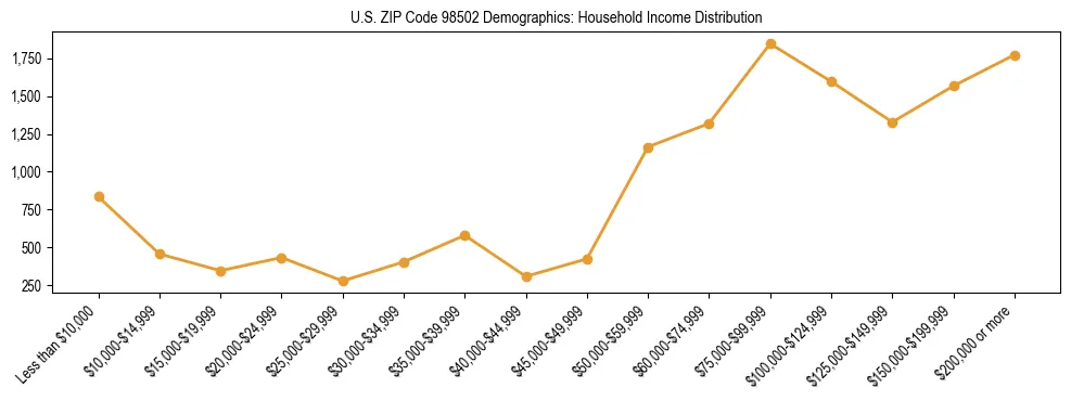 Bar chart showing household income distribution brackets for US ZIP Code 98502 based on 2023 ACS data.