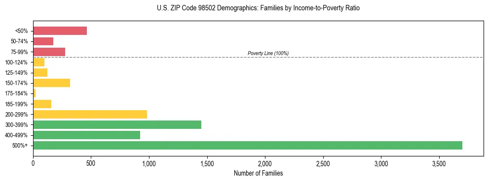 Bar chart showing family distribution by income-to-poverty ratio in US ZIP Code 98502, based on 2023 ACS data.