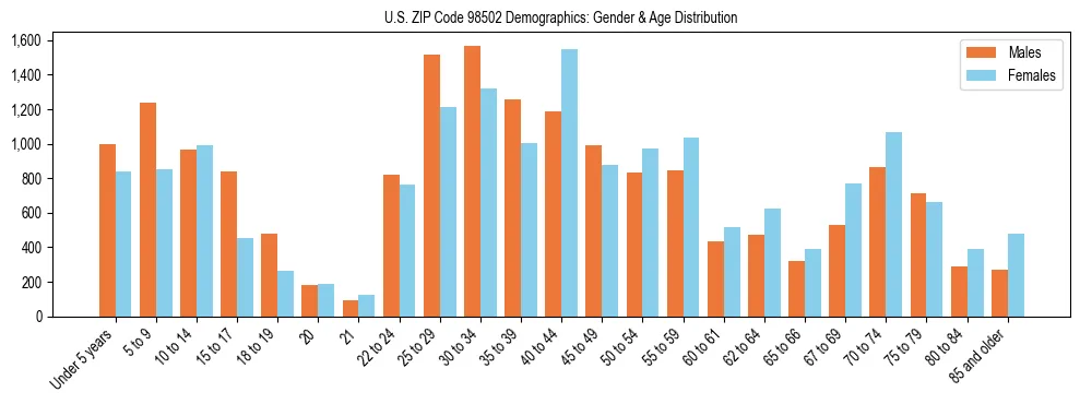 Population pyramid for US ZIP Code 98502 showing male vs female age distribution based on 2023 ACS data.