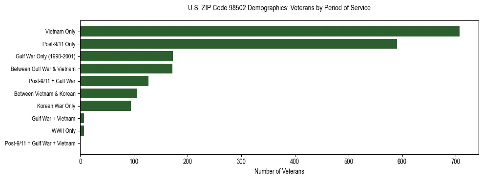Bar chart showing the distribution of veterans by period of military service in US ZIP Code 98502 based on 2023 ACS data.