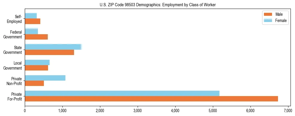 Bar chart showing employment distribution by class of worker (Private, Government, Self-Employed) in US ZIP Code 98503 based on 2023 ACS data.