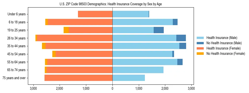 Pyramid chart showing health insurance coverage distribution by age and sex in US ZIP Code 98503 based on 2023 ACS data.