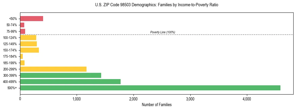 Bar chart showing family distribution by income-to-poverty ratio in US ZIP Code 98503, based on 2023 ACS data.