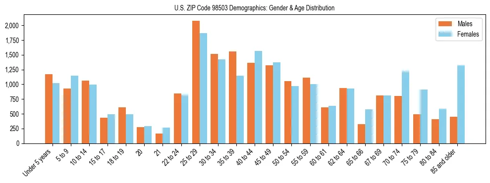 Population pyramid for US ZIP Code 98503 showing male vs female age distribution based on 2023 ACS data.