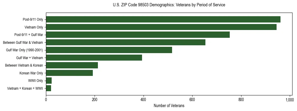 Bar chart showing the distribution of veterans by period of military service in US ZIP Code 98503 based on 2023 ACS data.