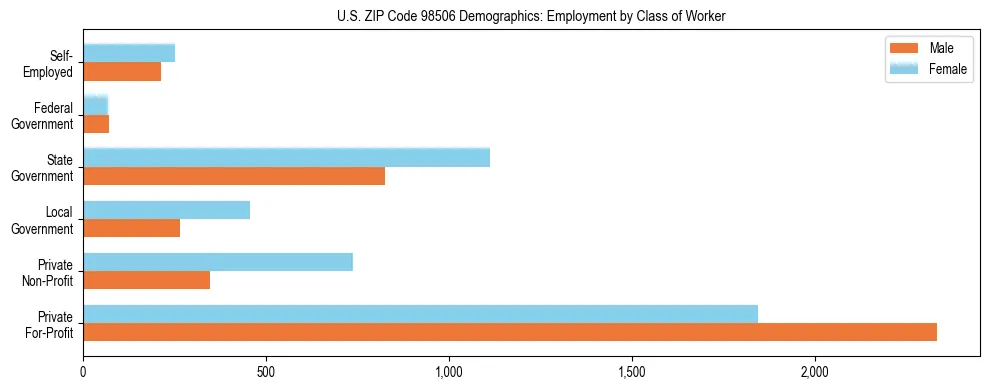 Bar chart showing employment distribution by class of worker (Private, Government, Self-Employed) in US ZIP Code 98506 based on 2023 ACS data.