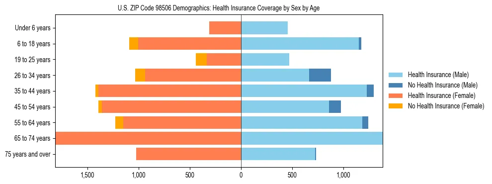Pyramid chart showing health insurance coverage distribution by age and sex in US ZIP Code 98506 based on 2023 ACS data.