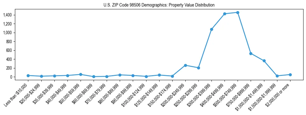 Line chart showing property value distribution for owner-occupied homes in US ZIP Code 98506 based on 2023 ACS data.