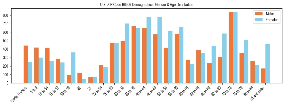 Population pyramid for US ZIP Code 98506 showing male vs female age distribution based on 2023 ACS data.