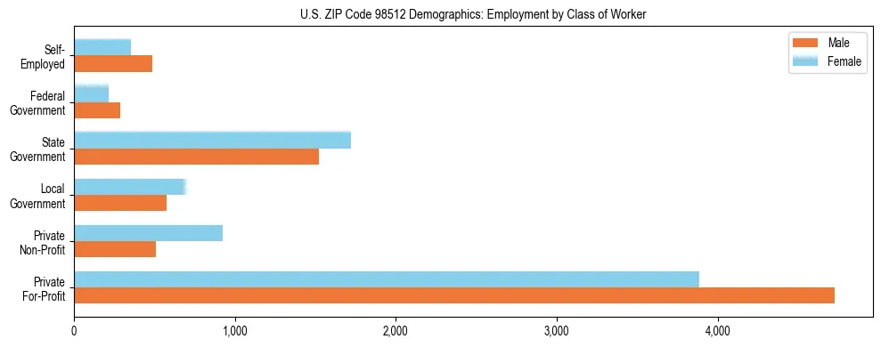 Bar chart showing employment distribution by class of worker (Private, Government, Self-Employed) in US ZIP Code 98512 based on 2023 ACS data.