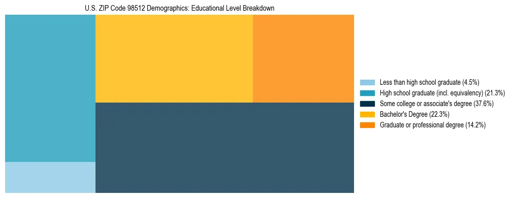 Treemap chart illustrating educational attainment levels for adults 25+ in US ZIP Code 98512 based on 2023 ACS data.