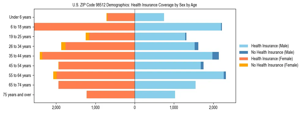 Pyramid chart showing health insurance coverage distribution by age and sex in US ZIP Code 98512 based on 2023 ACS data.