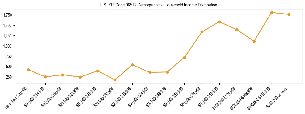 Bar chart showing household income distribution brackets for US ZIP Code 98512 based on 2023 ACS data.