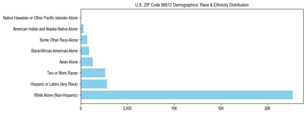 Pie chart showing the racial and ethnic composition of US ZIP Code 98512 based on 2023 ACS data.