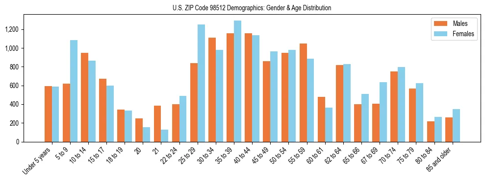 Population pyramid for US ZIP Code 98512 showing male vs female age distribution based on 2023 ACS data.