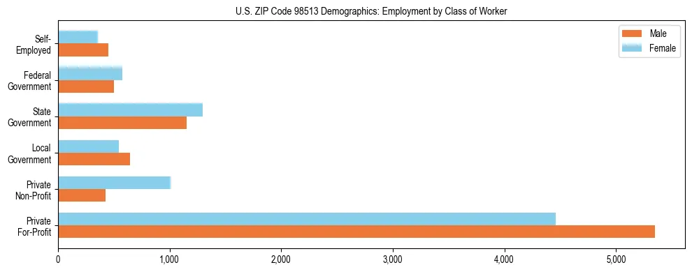 Bar chart showing employment distribution by class of worker (Private, Government, Self-Employed) in US ZIP Code 98513 based on 2023 ACS data.