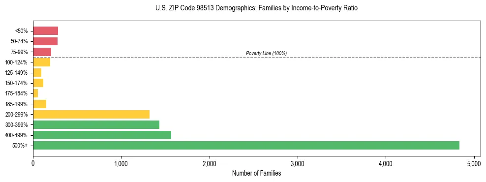 Bar chart showing family distribution by income-to-poverty ratio in US ZIP Code 98513, based on 2023 ACS data.