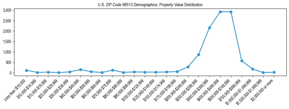 Line chart showing property value distribution for owner-occupied homes in US ZIP Code 98513 based on 2023 ACS data.
