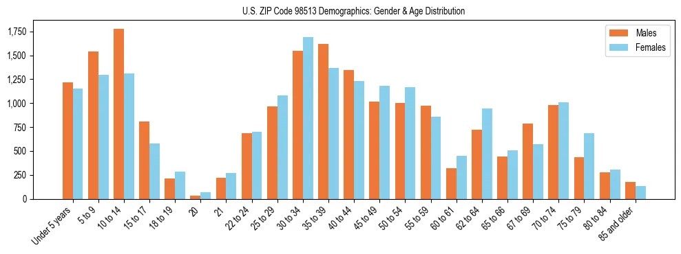 Population pyramid for US ZIP Code 98513 showing male vs female age distribution based on 2023 ACS data.