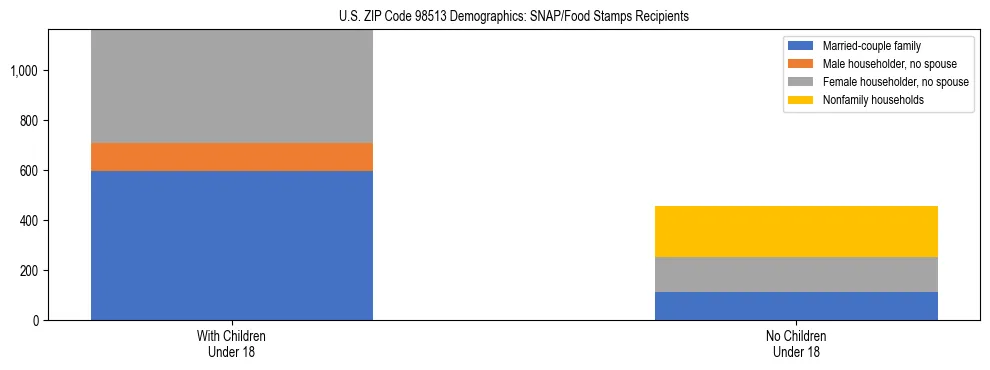 Stacked bar chart showing SNAP recipient household composition by presence of children in US ZIP Code 98513, based on 2023 ACS data.