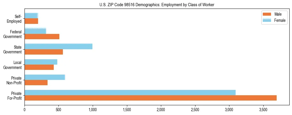 Bar chart showing employment distribution by class of worker (Private, Government, Self-Employed) in US ZIP Code 98516 based on 2023 ACS data.