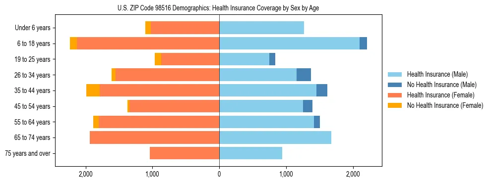 Pyramid chart showing health insurance coverage distribution by age and sex in US ZIP Code 98516 based on 2023 ACS data.