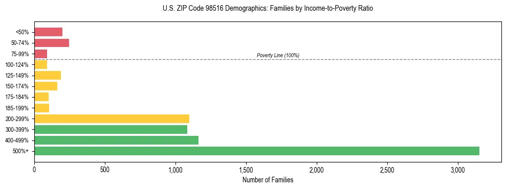 Bar chart showing family distribution by income-to-poverty ratio in US ZIP Code 98516, based on 2023 ACS data.
