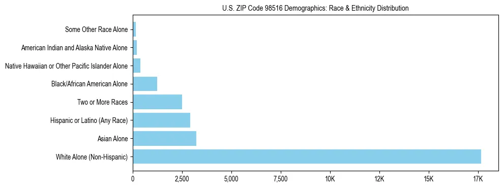 Pie chart showing the racial and ethnic composition of US ZIP Code 98516 based on 2023 ACS data.
