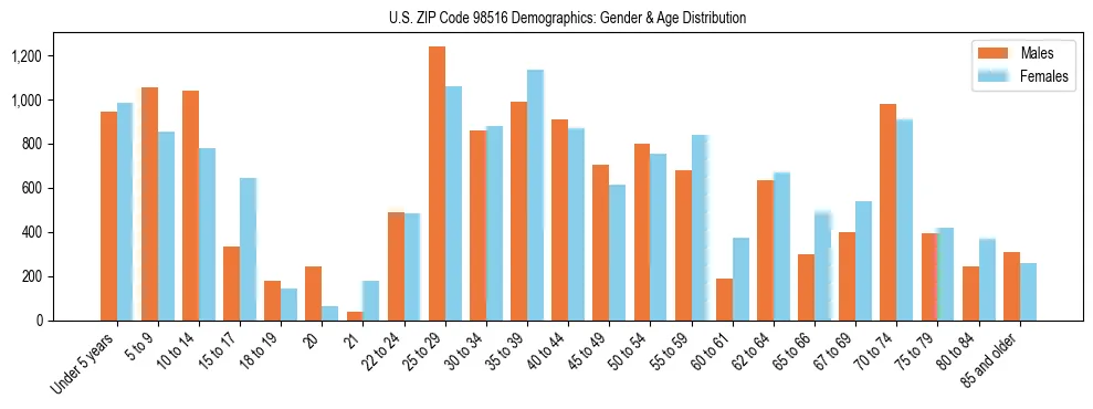 Population pyramid for US ZIP Code 98516 showing male vs female age distribution based on 2023 ACS data.