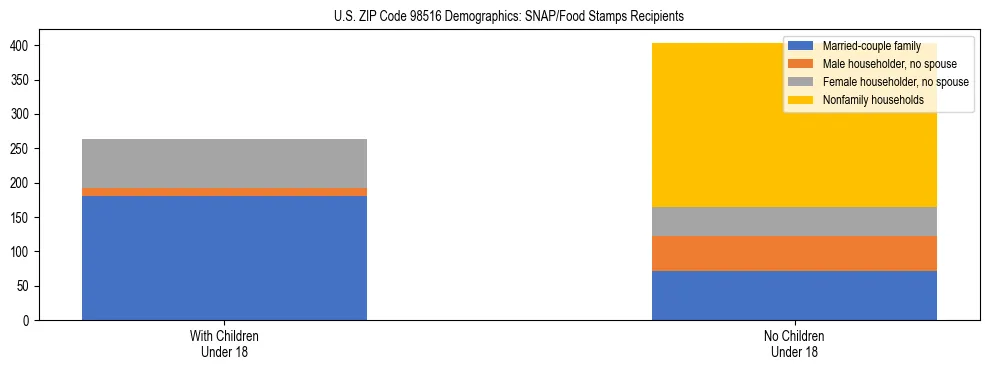 Stacked bar chart showing SNAP recipient household composition by presence of children in US ZIP Code 98516, based on 2023 ACS data.
