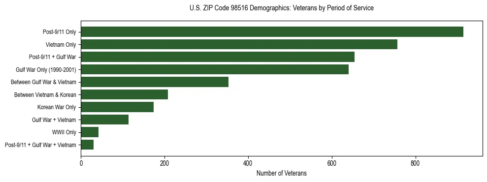 Bar chart showing the distribution of veterans by period of military service in US ZIP Code 98516 based on 2023 ACS data.