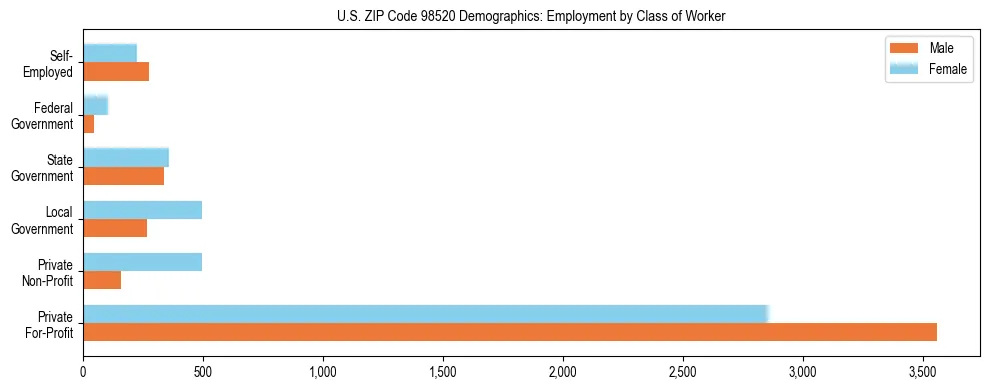 Bar chart showing employment distribution by class of worker (Private, Government, Self-Employed) in US ZIP Code 98520 based on 2023 ACS data.