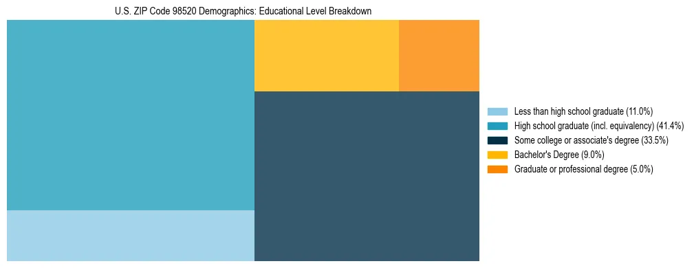 Treemap chart illustrating educational attainment levels for adults 25+ in US ZIP Code 98520 based on 2023 ACS data.