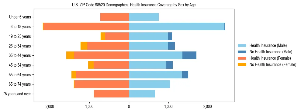 Pyramid chart showing health insurance coverage distribution by age and sex in US ZIP Code 98520 based on 2023 ACS data.