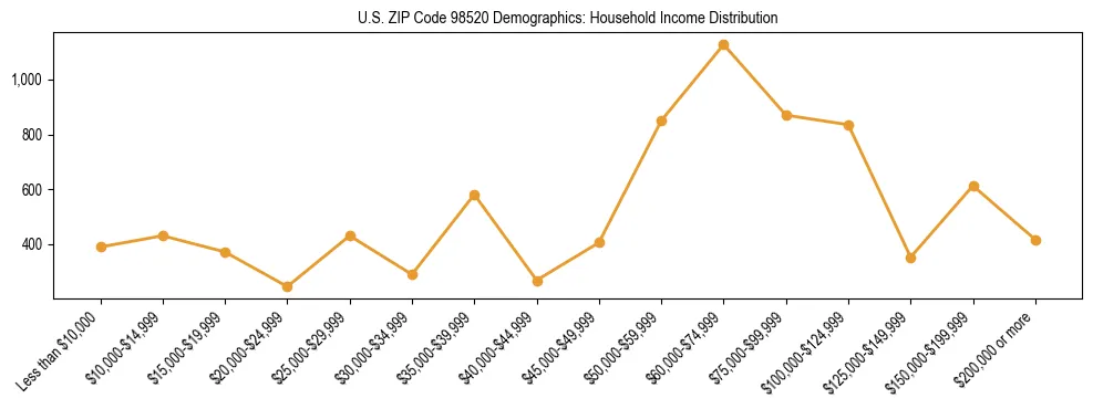 Bar chart showing household income distribution brackets for US ZIP Code 98520 based on 2023 ACS data.