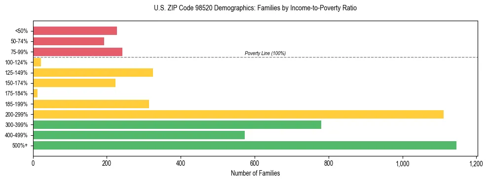 Bar chart showing family distribution by income-to-poverty ratio in US ZIP Code 98520, based on 2023 ACS data.
