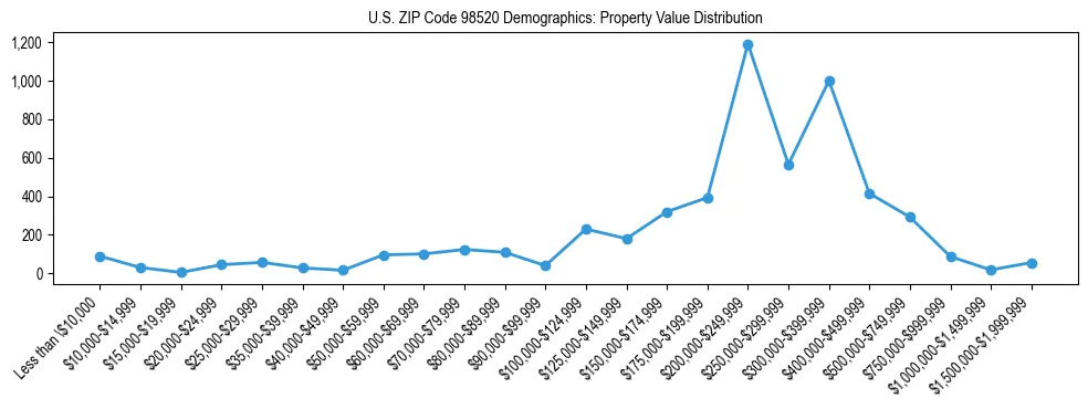Line chart showing property value distribution for owner-occupied homes in US ZIP Code 98520 based on 2023 ACS data.