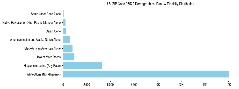 Pie chart showing the racial and ethnic composition of US ZIP Code 98520 based on 2023 ACS data.