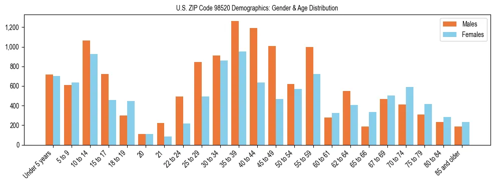 Population pyramid for US ZIP Code 98520 showing male vs female age distribution based on 2023 ACS data.