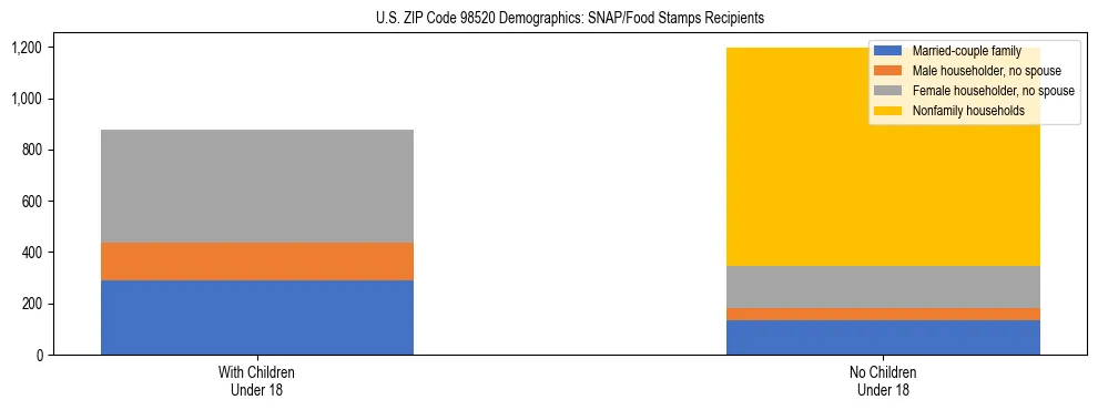 Stacked bar chart showing SNAP recipient household composition by presence of children in US ZIP Code 98520, based on 2023 ACS data.